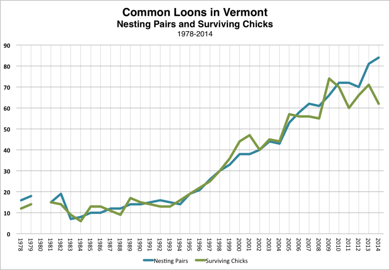Number of Common Loons and surviving chicks each year in Vermont.