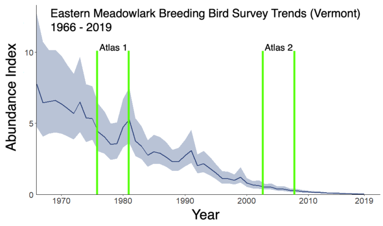 Eastern Meadowlark abundance in Vermont. USGS Breeding Bird Survey.