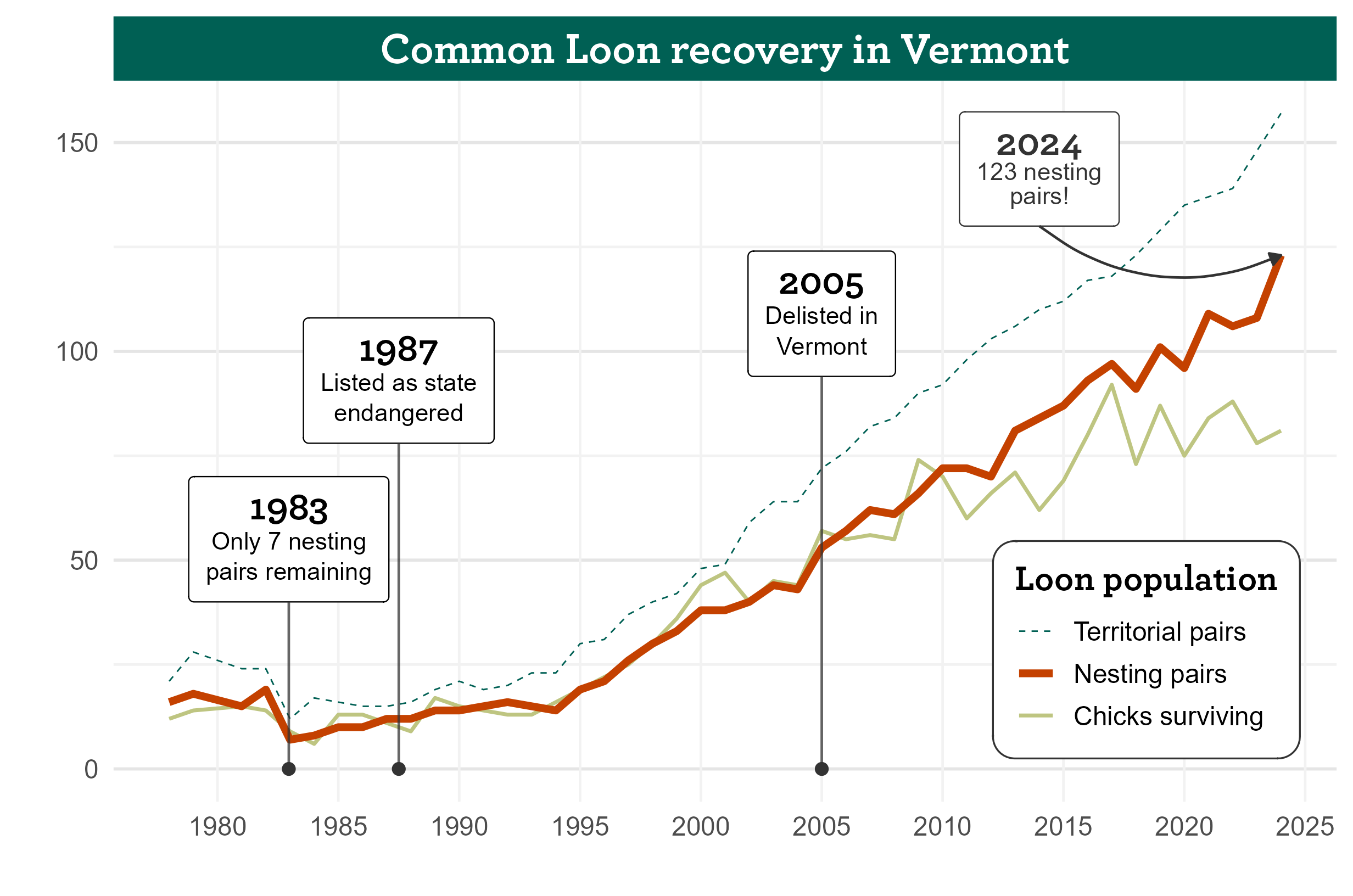 A graph depicting the population of loon pairs and chicks trending upward.